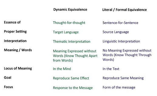 Formal Vs Dynamic Equivalence Chart