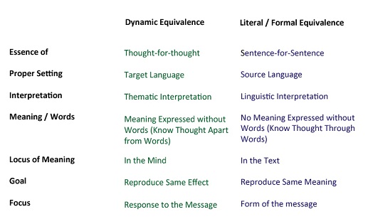 Comparison Chart Of Different Bible Translations